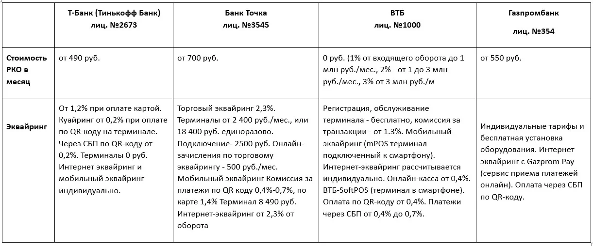 Эквайринг банков сравнение